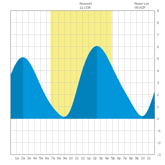 Salem Canal tide chart for Sunday, November 9, 2025