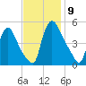 Salem Canal tide chart for Sunday, November 9, 2025