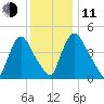 Salem Canal tide chart for Thursday, December 11, 2025