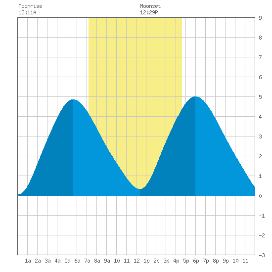 Salem Canal tide chart for Friday, December 12, 2025
