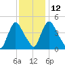 Salem Canal tide chart for Friday, December 12, 2025