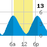 Salem Canal tide chart for Saturday, December 13, 2025