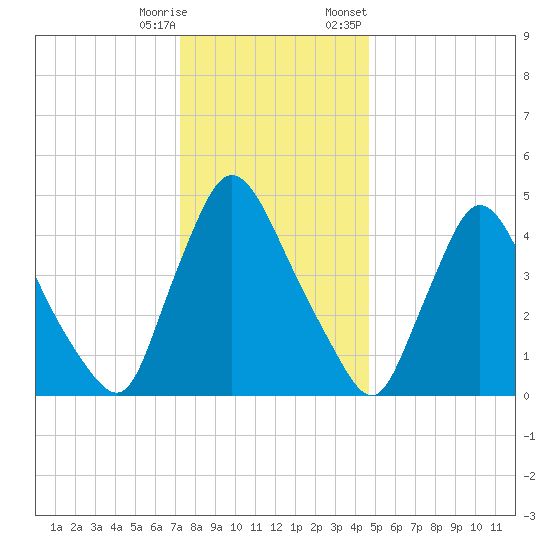 Salem Canal tide chart for Wednesday, December 17, 2025