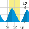 Salem Canal tide chart for Wednesday, December 17, 2025