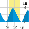 Salem Canal tide chart for Thursday, December 18, 2025