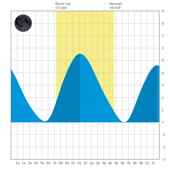 Salem Canal tide chart for Friday, December 19, 2025