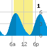 Salem Canal tide chart for Monday, December 1, 2025
