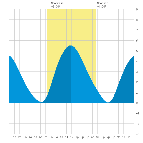 Salem Canal tide chart for Saturday, December 20, 2025