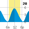 Salem Canal tide chart for Saturday, December 20, 2025