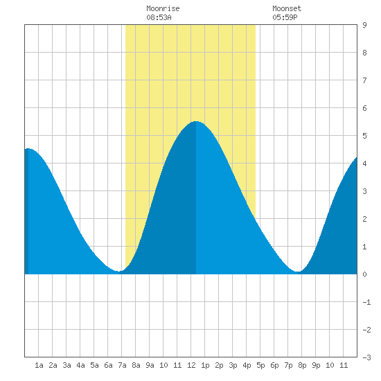 Salem Canal tide chart for Sunday, December 21, 2025