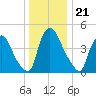 Salem Canal tide chart for Sunday, December 21, 2025