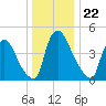 Salem Canal tide chart for Monday, December 22, 2025
