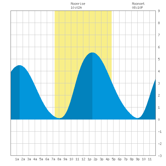 Salem Canal tide chart for Tuesday, December 23, 2025