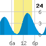 Salem Canal tide chart for Wednesday, December 24, 2025