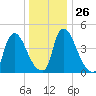 Salem Canal tide chart for Friday, December 26, 2025
