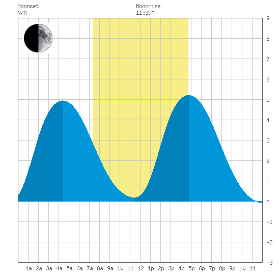 Salem Canal tide chart for Saturday, December 27, 2025