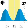 Salem Canal tide chart for Saturday, December 27, 2025