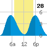 Salem Canal tide chart for Sunday, December 28, 2025