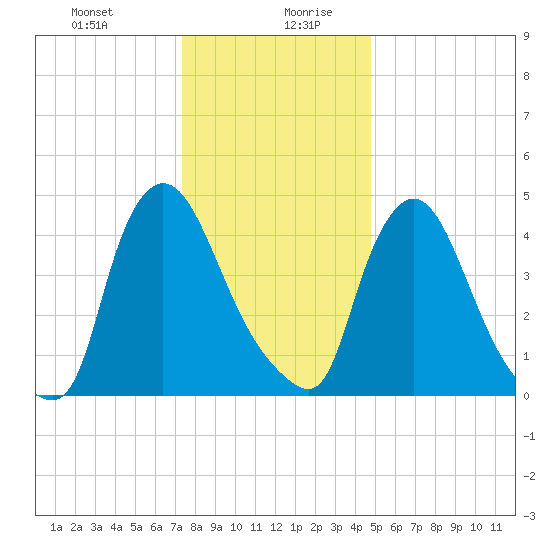 Salem Canal tide chart for Monday, December 29, 2025