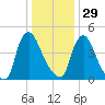 Salem Canal tide chart for Monday, December 29, 2025