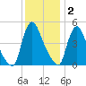 Salem Canal tide chart for Tuesday, December 2, 2025