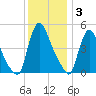 Salem Canal tide chart for Wednesday, December 3, 2025