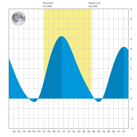 Salem Canal tide chart for Thursday, December 4, 2025