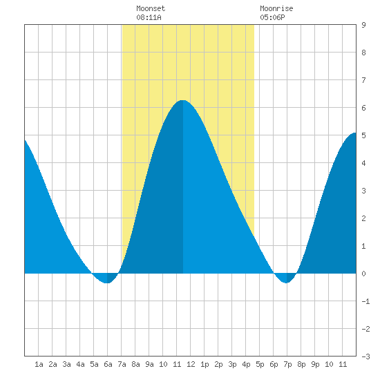 Salem Canal tide chart for Friday, December 5, 2025