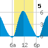 Salem Canal tide chart for Friday, December 5, 2025