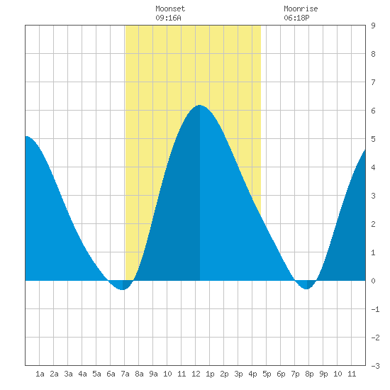Salem Canal tide chart for Saturday, December 6, 2025