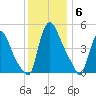 Salem Canal tide chart for Saturday, December 6, 2025