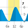 Salem Canal tide chart for Sunday, December 7, 2025
