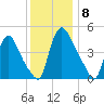 Salem Canal tide chart for Monday, December 8, 2025