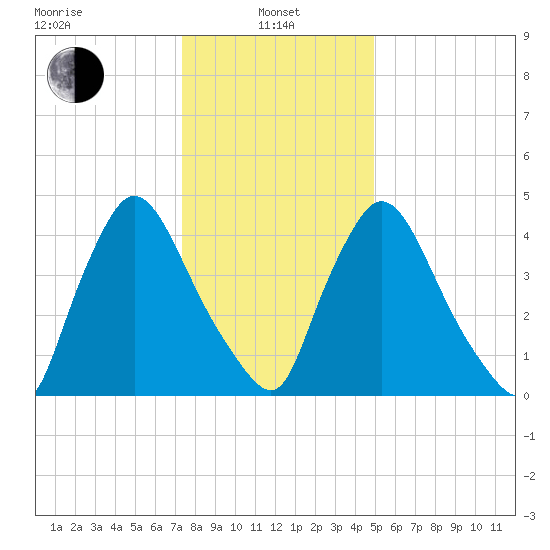 Salem Canal tide chart for Saturday, January 10, 2026