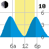 Salem Canal tide chart for Saturday, January 10, 2026