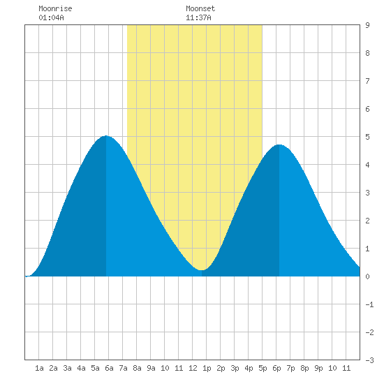 Salem Canal tide chart for Sunday, January 11, 2026