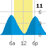 Salem Canal tide chart for Sunday, January 11, 2026