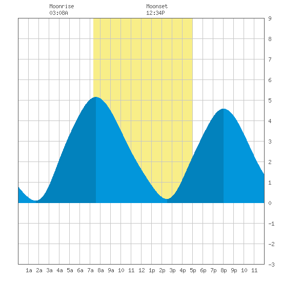 Salem Canal tide chart for Tuesday, January 13, 2026