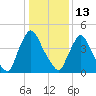 Salem Canal tide chart for Tuesday, January 13, 2026