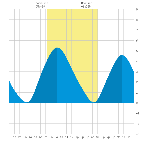Salem Canal tide chart for Thursday, January 15, 2026
