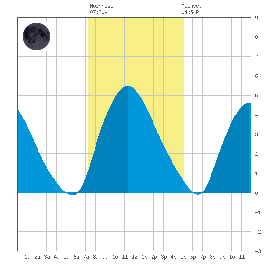 Salem Canal tide chart for Sunday, January 18, 2026