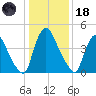 Salem Canal tide chart for Sunday, January 18, 2026