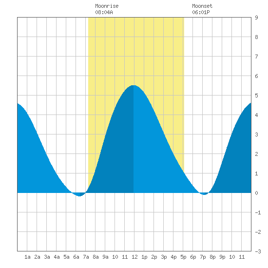 Salem Canal tide chart for Monday, January 19, 2026