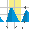 Salem Canal tide chart for Thursday, January 1, 2026