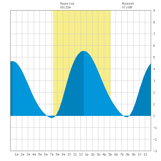 Salem Canal tide chart for Tuesday, January 20, 2026