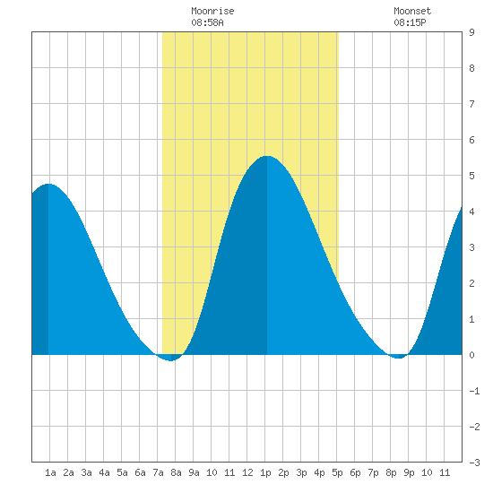 Salem Canal tide chart for Wednesday, January 21, 2026