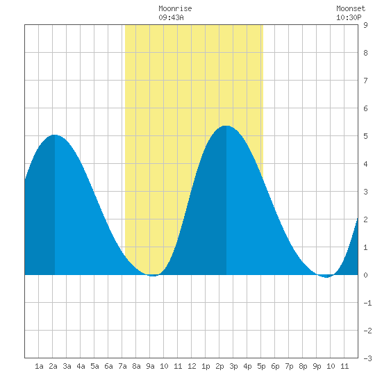 Salem Canal tide chart for Friday, January 23, 2026