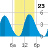 Salem Canal tide chart for Friday, January 23, 2026