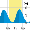 Salem Canal tide chart for Saturday, January 24, 2026