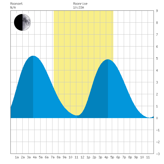 Salem Canal tide chart for Sunday, January 25, 2026